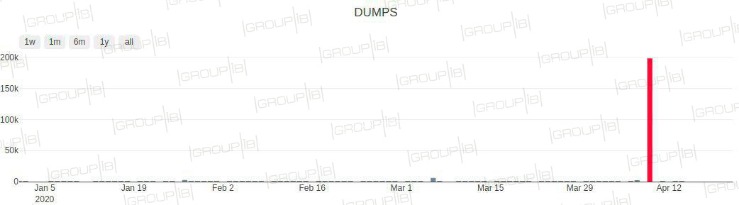 credit card dumps dark web